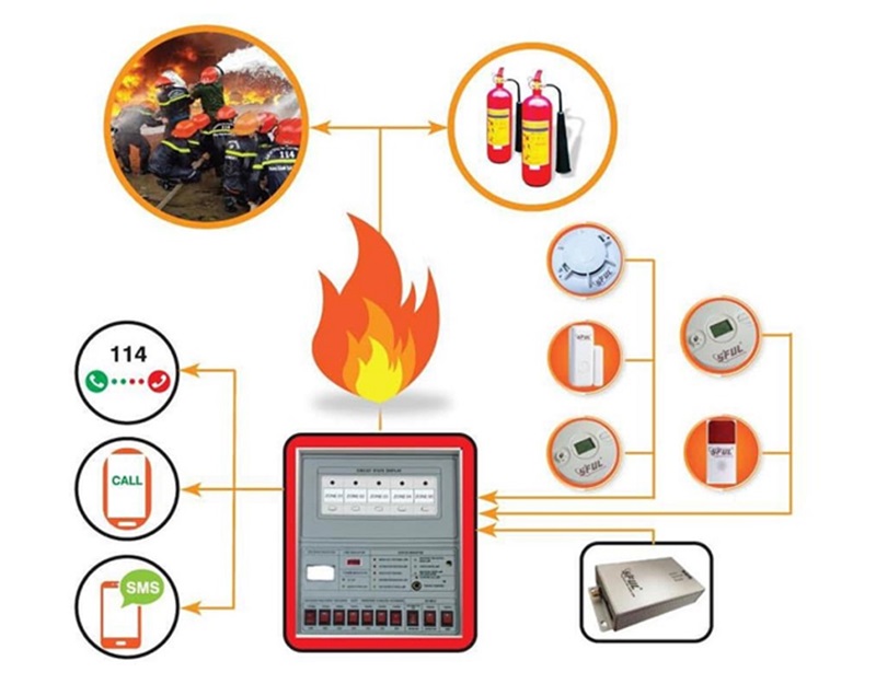 Các thành phần chính của hệ thống